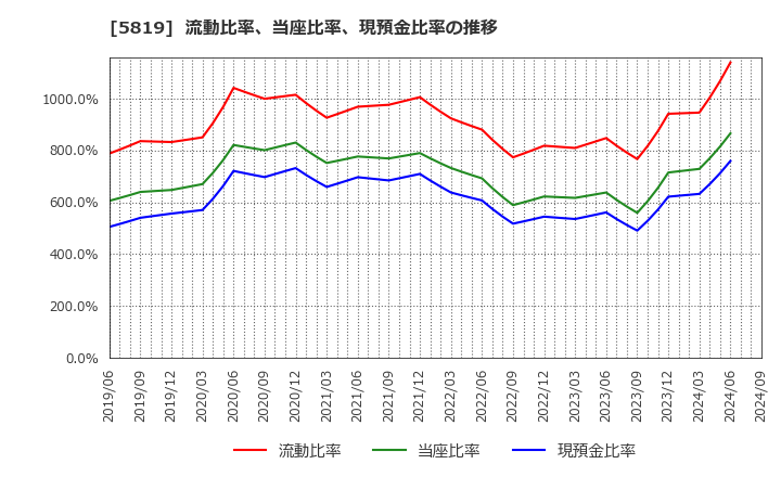 5819 カナレ電気(株): 流動比率、当座比率、現預金比率の推移