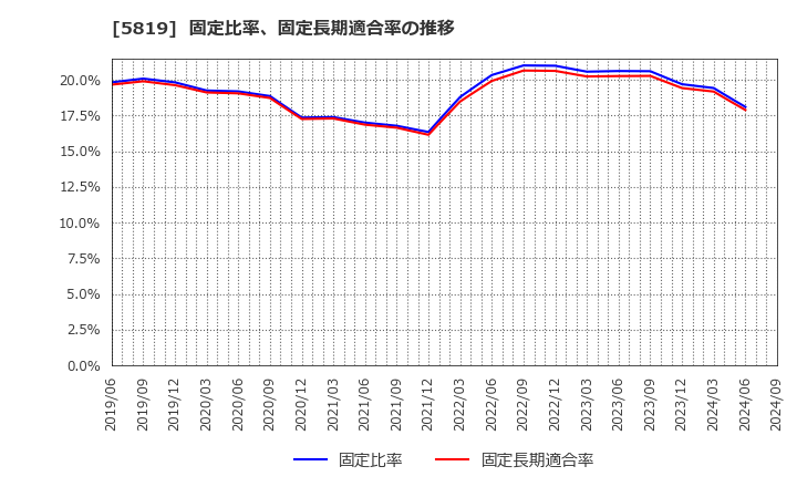 5819 カナレ電気(株): 固定比率、固定長期適合率の推移