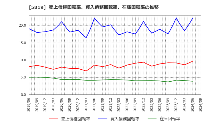 5819 カナレ電気(株): 売上債権回転率、買入債務回転率、在庫回転率の推移