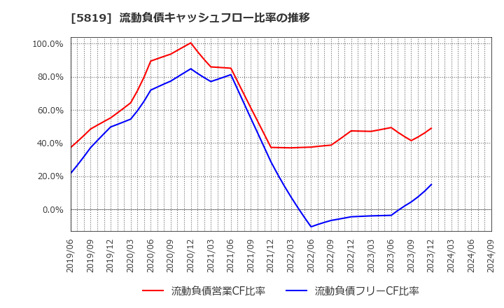 5819 カナレ電気(株): 流動負債キャッシュフロー比率の推移