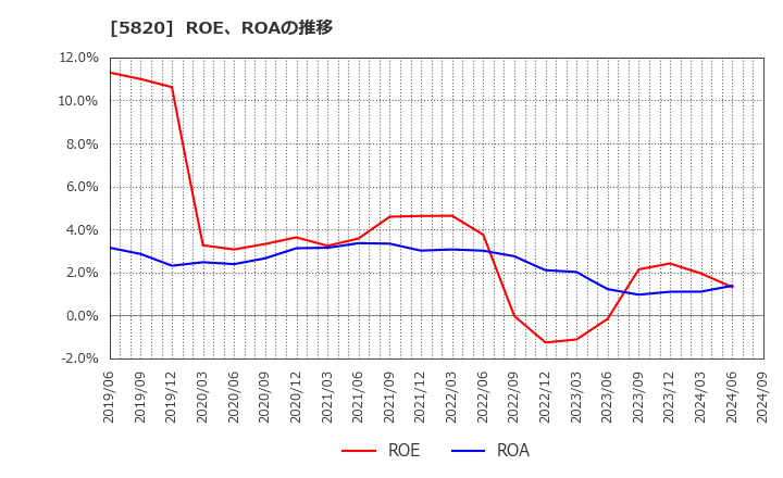 5820 (株)三ッ星: ROE、ROAの推移