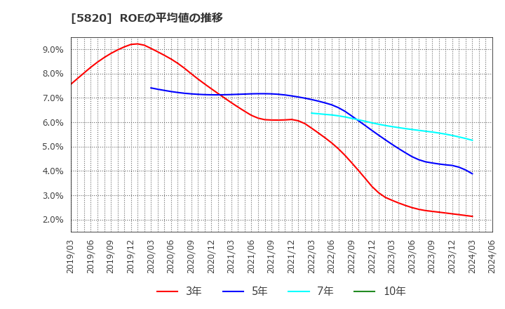 5820 (株)三ッ星: ROEの平均値の推移