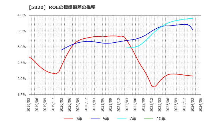 5820 (株)三ッ星: ROEの標準偏差の推移