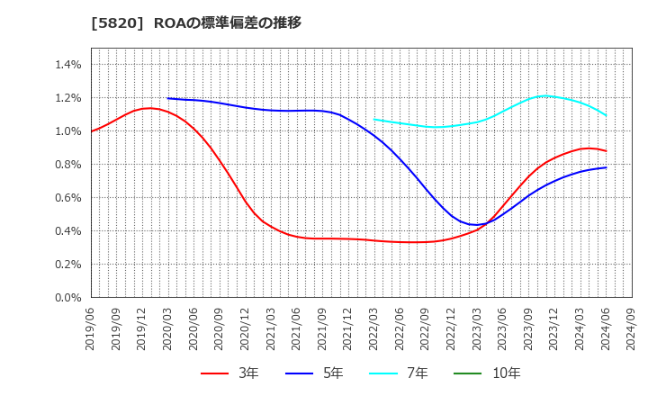 5820 (株)三ッ星: ROAの標準偏差の推移