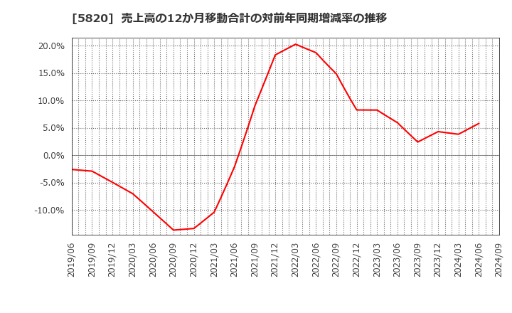 5820 (株)三ッ星: 売上高の12か月移動合計の対前年同期増減率の推移