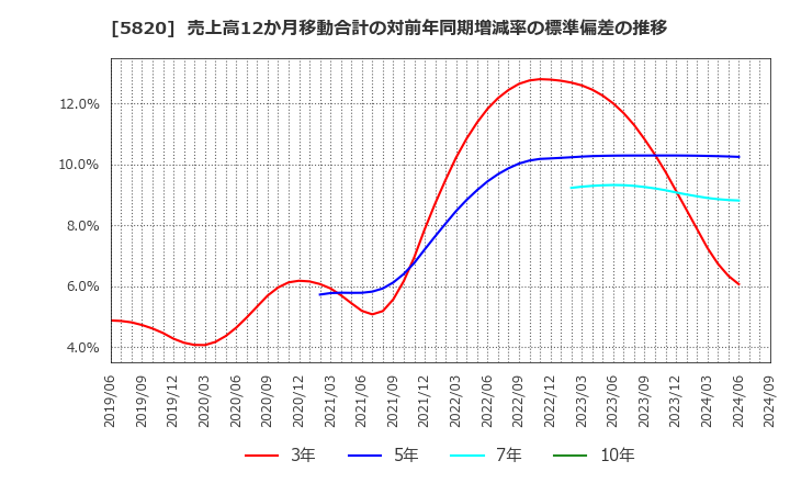 5820 (株)三ッ星: 売上高12か月移動合計の対前年同期増減率の標準偏差の推移