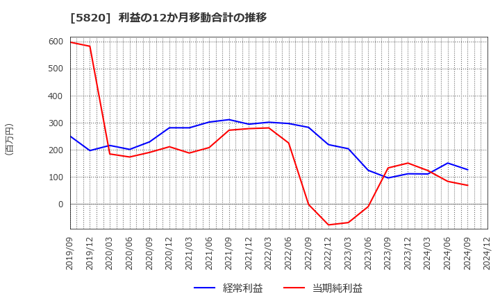 5820 (株)三ッ星: 利益の12か月移動合計の推移