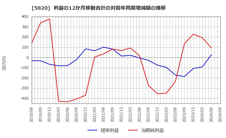 5820 (株)三ッ星: 利益の12か月移動合計の対前年同期増減額の推移