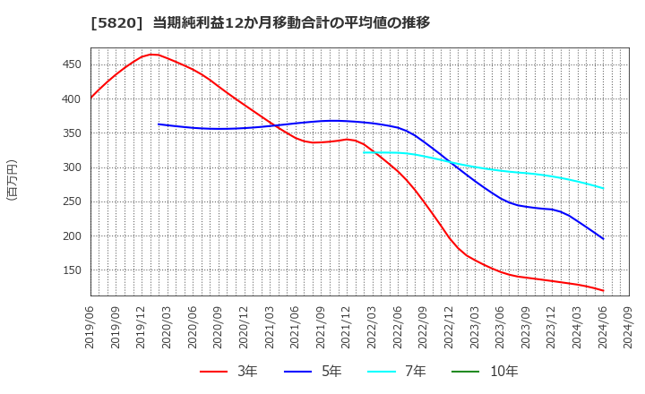 5820 (株)三ッ星: 当期純利益12か月移動合計の平均値の推移