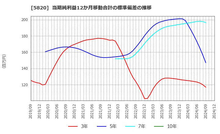 5820 (株)三ッ星: 当期純利益12か月移動合計の標準偏差の推移