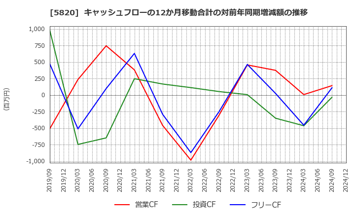 5820 (株)三ッ星: キャッシュフローの12か月移動合計の対前年同期増減額の推移