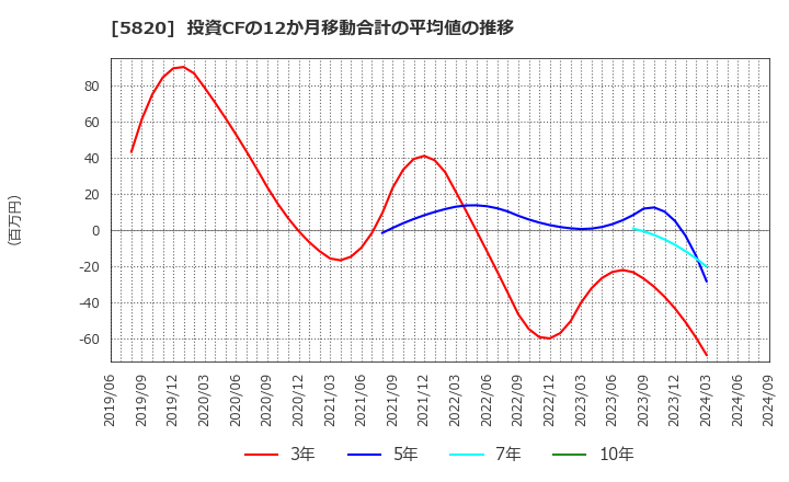 5820 (株)三ッ星: 投資CFの12か月移動合計の平均値の推移