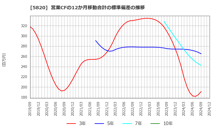 5820 (株)三ッ星: 営業CFの12か月移動合計の標準偏差の推移