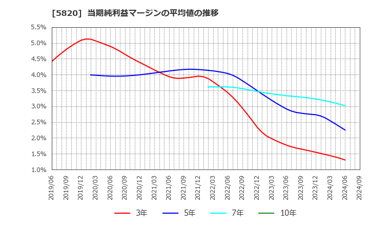 5820 (株)三ッ星: 当期純利益マージンの平均値の推移