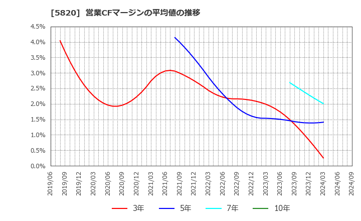 5820 (株)三ッ星: 営業CFマージンの平均値の推移