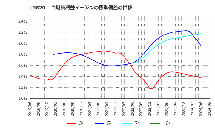 5820 (株)三ッ星: 当期純利益マージンの標準偏差の推移