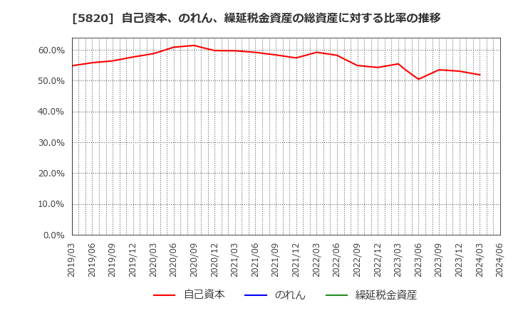 5820 (株)三ッ星: 自己資本、のれん、繰延税金資産の総資産に対する比率の推移