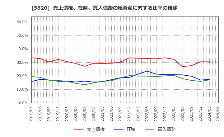 5820 (株)三ッ星: 売上債権、在庫、買入債務の総資産に対する比率の推移