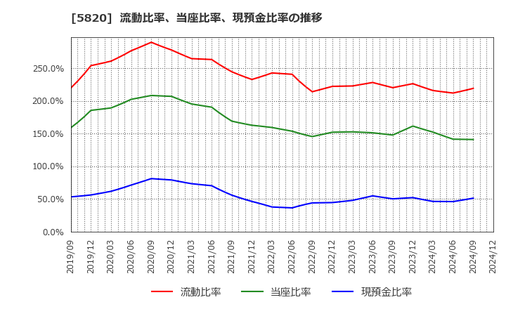 5820 (株)三ッ星: 流動比率、当座比率、現預金比率の推移