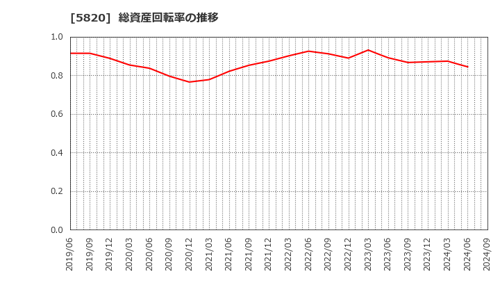 5820 (株)三ッ星: 総資産回転率の推移