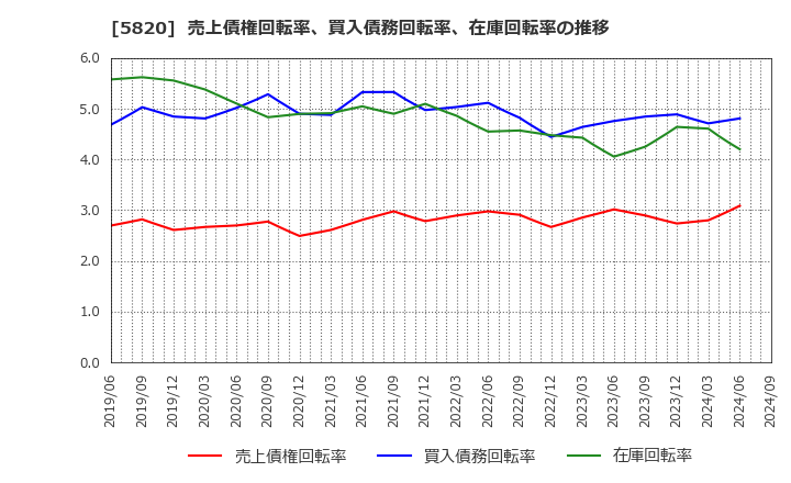 5820 (株)三ッ星: 売上債権回転率、買入債務回転率、在庫回転率の推移