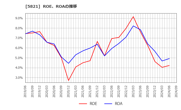 5821 平河ヒューテック(株): ROE、ROAの推移