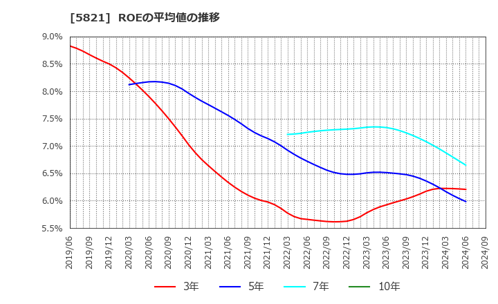 5821 平河ヒューテック(株): ROEの平均値の推移