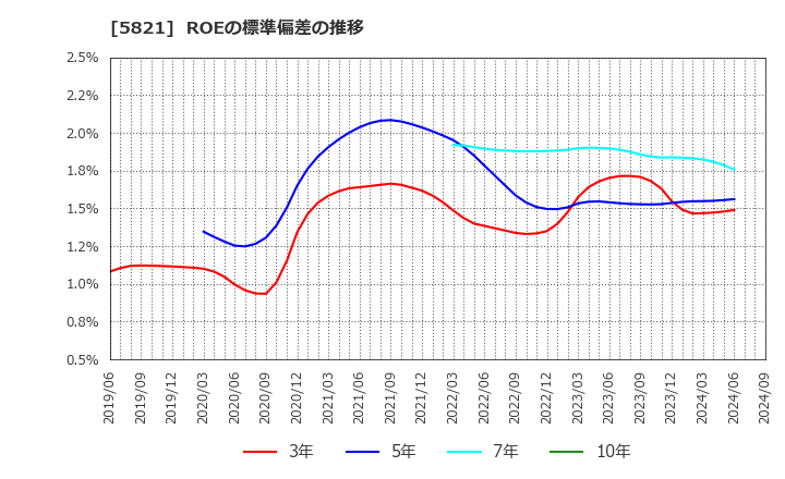 5821 平河ヒューテック(株): ROEの標準偏差の推移