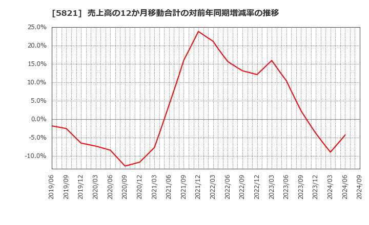 5821 平河ヒューテック(株): 売上高の12か月移動合計の対前年同期増減率の推移