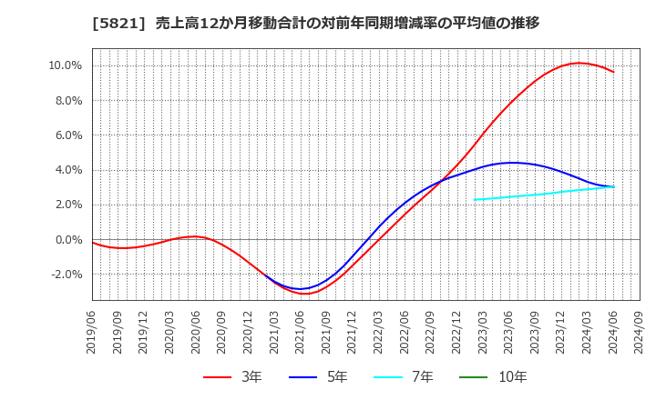 5821 平河ヒューテック(株): 売上高12か月移動合計の対前年同期増減率の平均値の推移