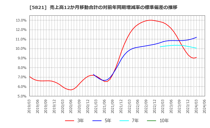 5821 平河ヒューテック(株): 売上高12か月移動合計の対前年同期増減率の標準偏差の推移