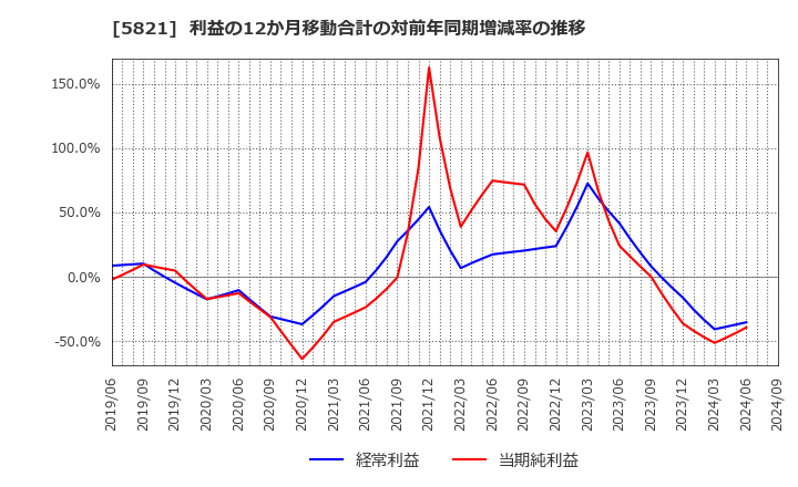 5821 平河ヒューテック(株): 利益の12か月移動合計の対前年同期増減率の推移