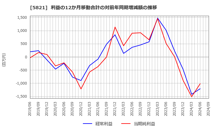 5821 平河ヒューテック(株): 利益の12か月移動合計の対前年同期増減額の推移