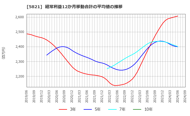 5821 平河ヒューテック(株): 経常利益12か月移動合計の平均値の推移