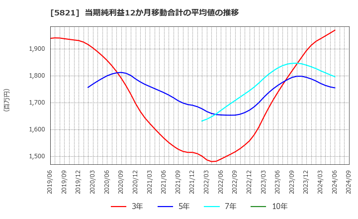 5821 平河ヒューテック(株): 当期純利益12か月移動合計の平均値の推移