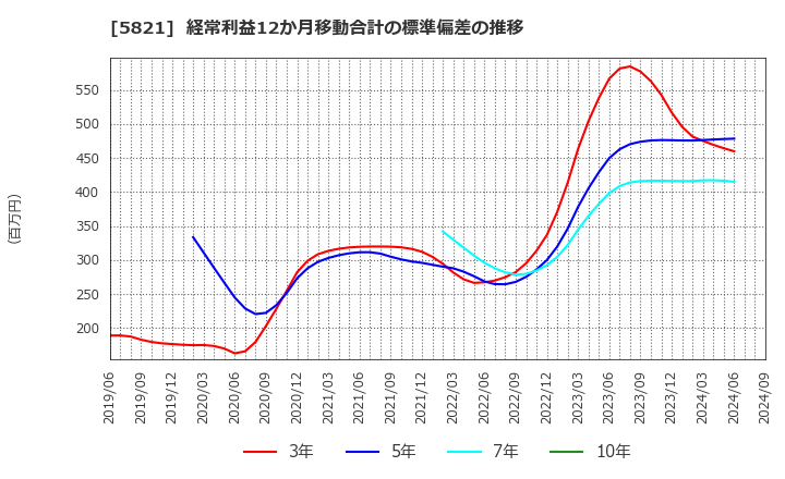 5821 平河ヒューテック(株): 経常利益12か月移動合計の標準偏差の推移