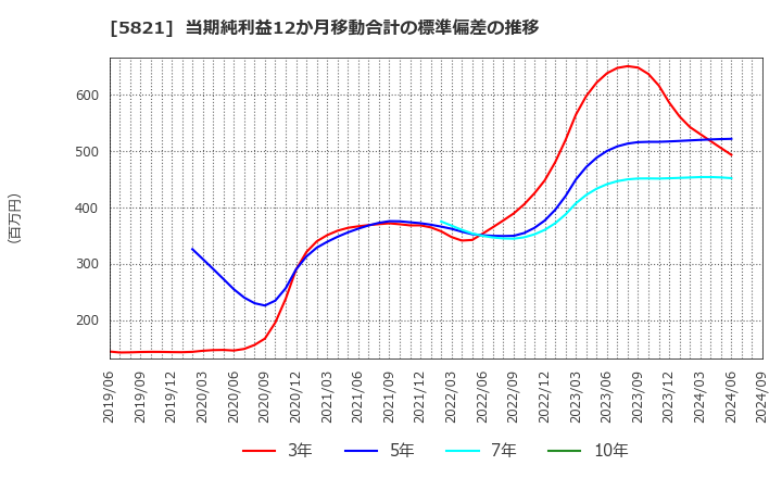 5821 平河ヒューテック(株): 当期純利益12か月移動合計の標準偏差の推移