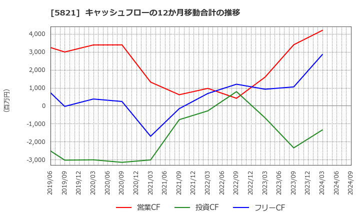 5821 平河ヒューテック(株): キャッシュフローの12か月移動合計の推移