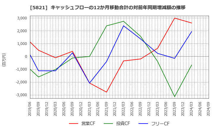 5821 平河ヒューテック(株): キャッシュフローの12か月移動合計の対前年同期増減額の推移