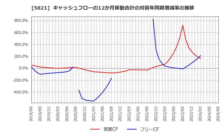 5821 平河ヒューテック(株): キャッシュフローの12か月移動合計の対前年同期増減率の推移