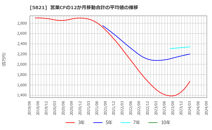 5821 平河ヒューテック(株): 営業CFの12か月移動合計の平均値の推移