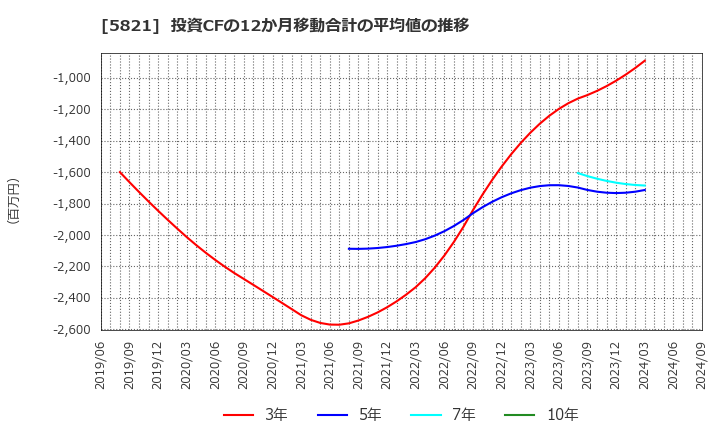 5821 平河ヒューテック(株): 投資CFの12か月移動合計の平均値の推移