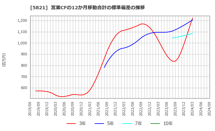 5821 平河ヒューテック(株): 営業CFの12か月移動合計の標準偏差の推移