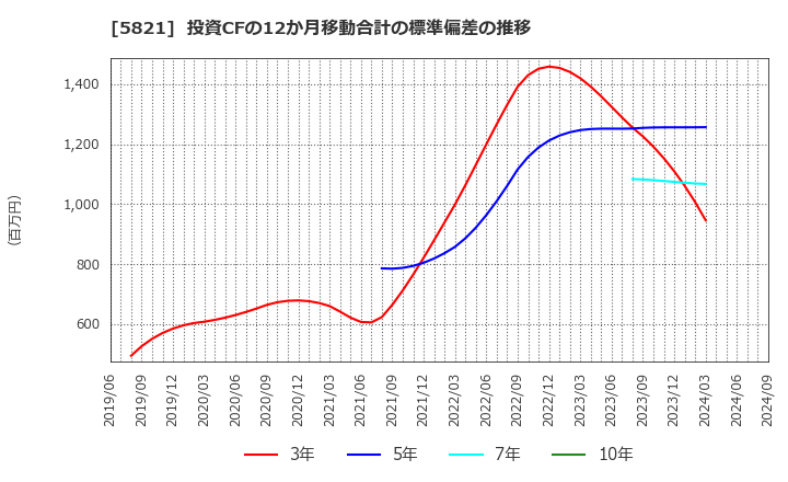 5821 平河ヒューテック(株): 投資CFの12か月移動合計の標準偏差の推移