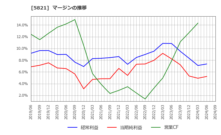 5821 平河ヒューテック(株): マージンの推移