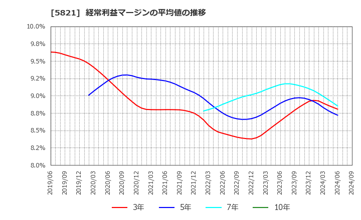 5821 平河ヒューテック(株): 経常利益マージンの平均値の推移