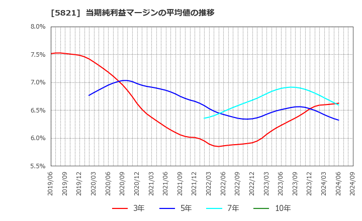 5821 平河ヒューテック(株): 当期純利益マージンの平均値の推移