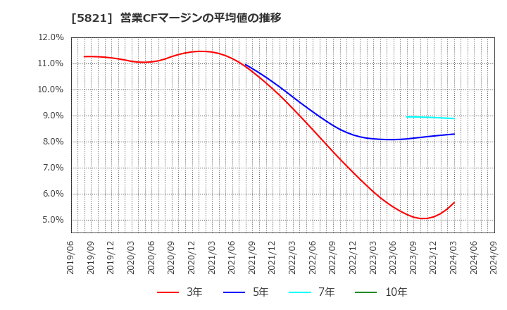 5821 平河ヒューテック(株): 営業CFマージンの平均値の推移