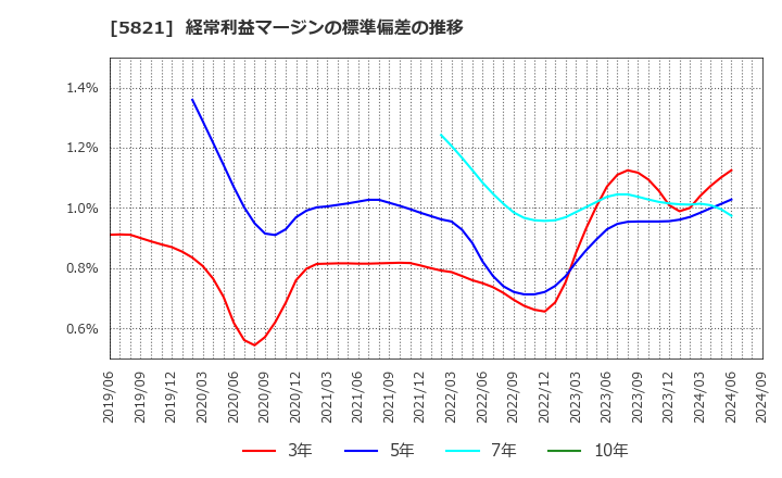 5821 平河ヒューテック(株): 経常利益マージンの標準偏差の推移