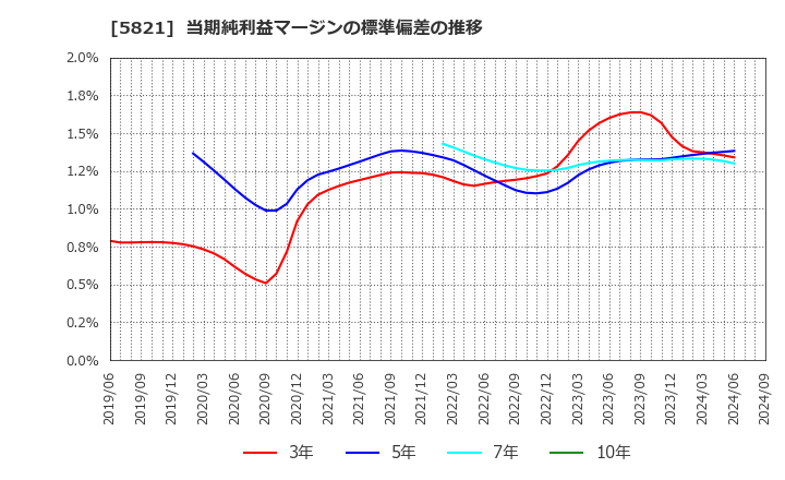 5821 平河ヒューテック(株): 当期純利益マージンの標準偏差の推移